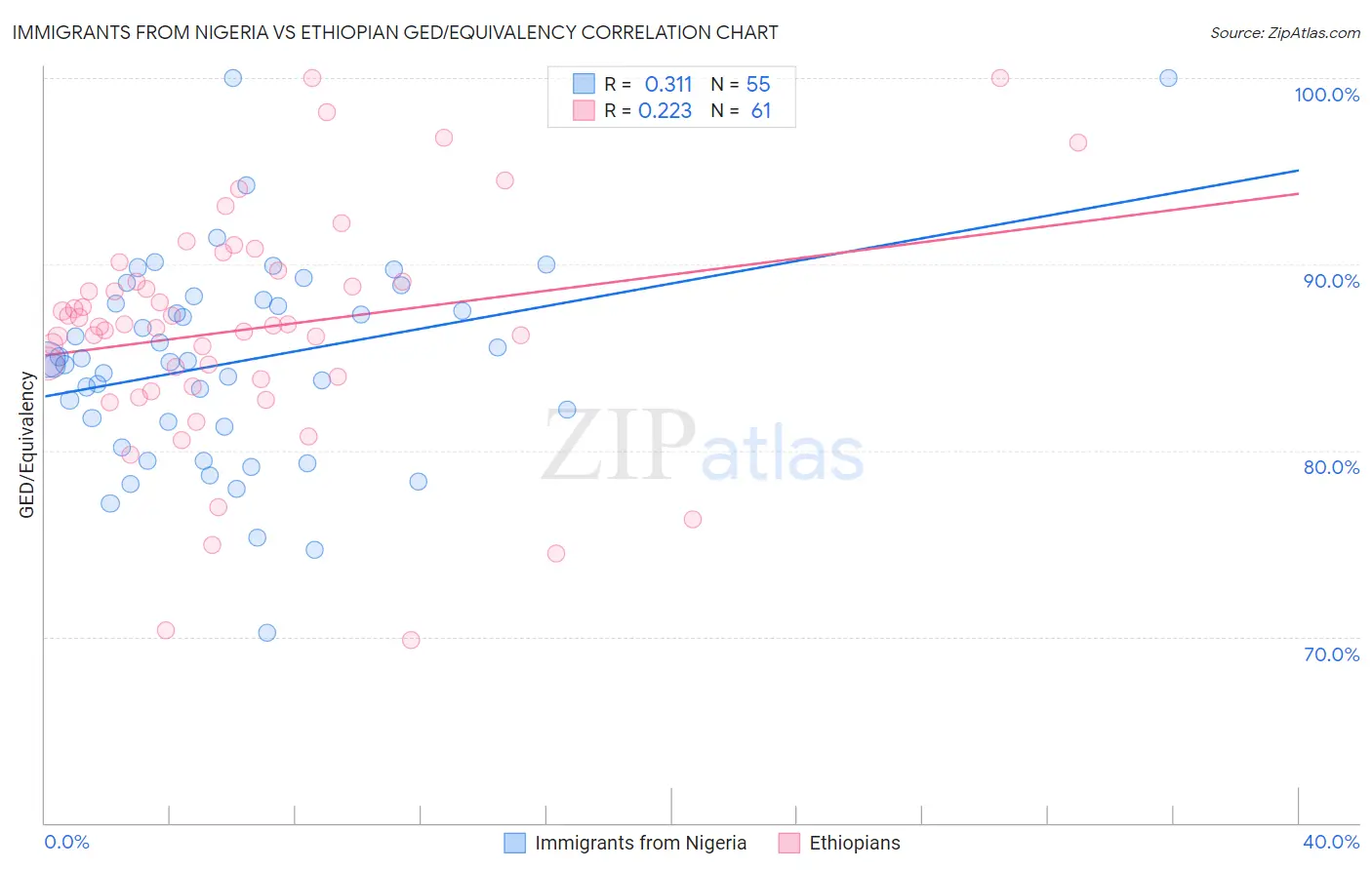 Immigrants from Nigeria vs Ethiopian GED/Equivalency