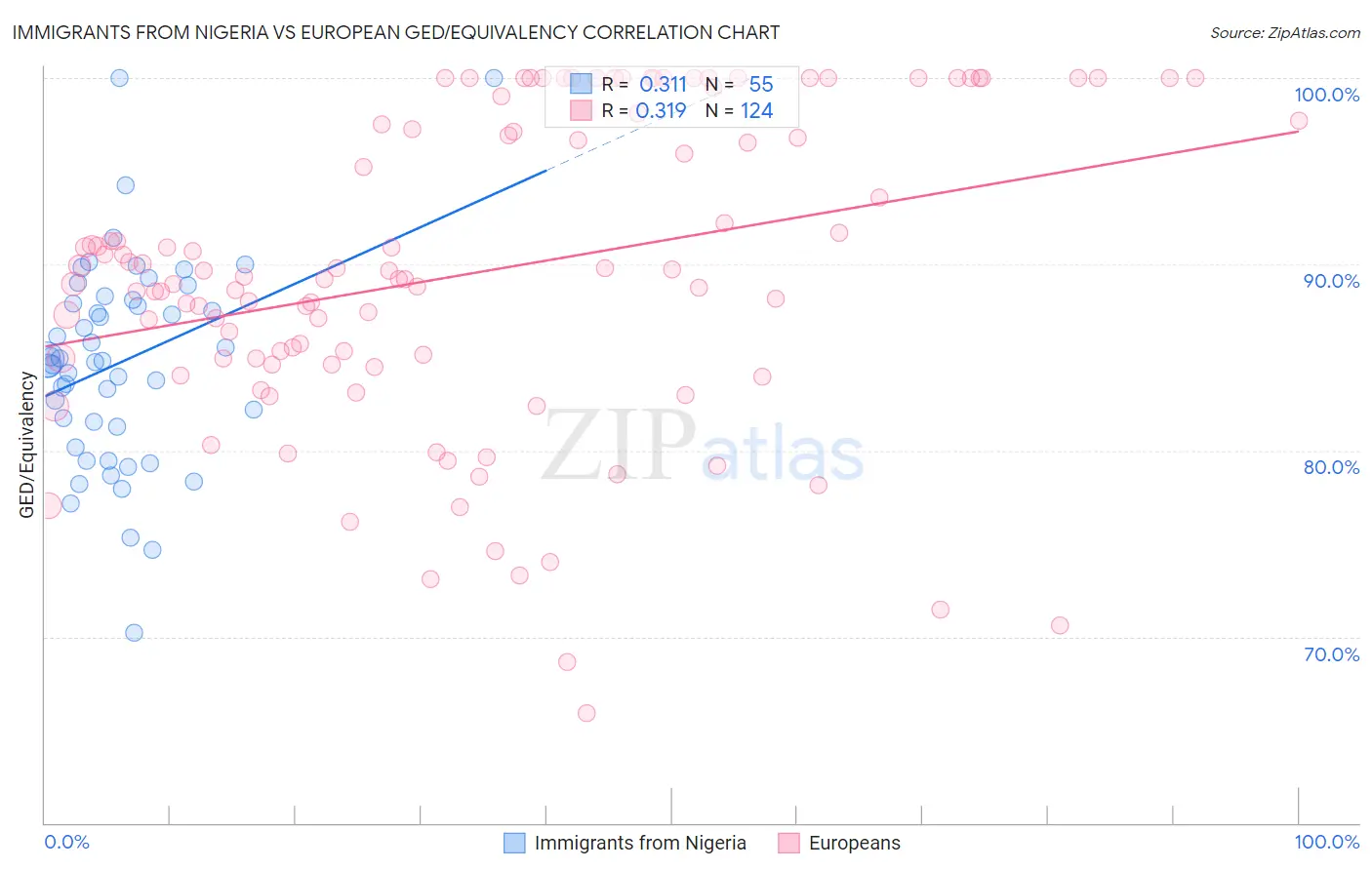 Immigrants from Nigeria vs European GED/Equivalency
