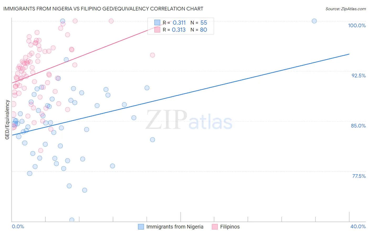 Immigrants from Nigeria vs Filipino GED/Equivalency