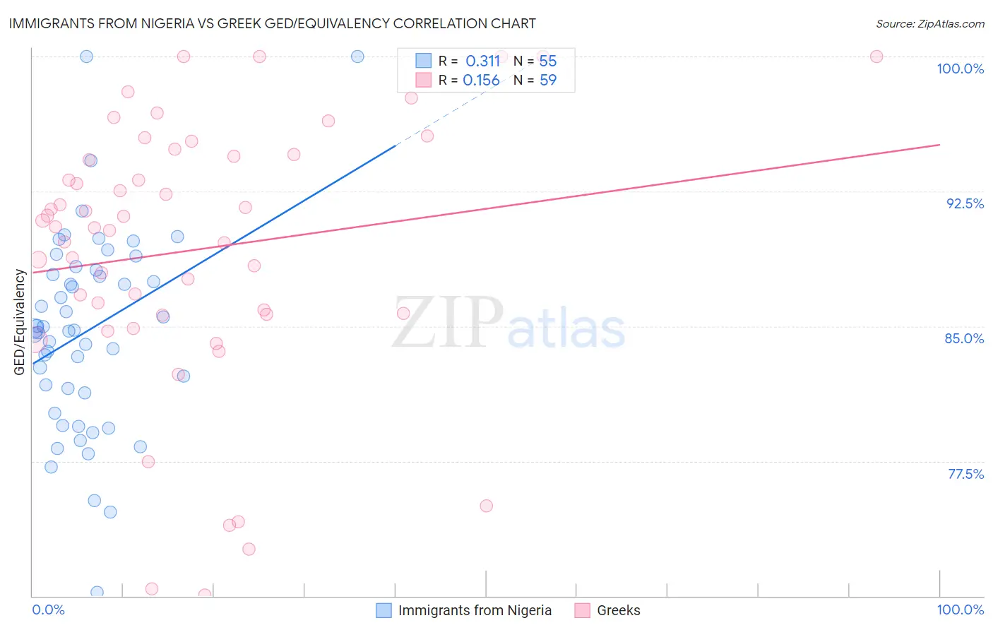 Immigrants from Nigeria vs Greek GED/Equivalency