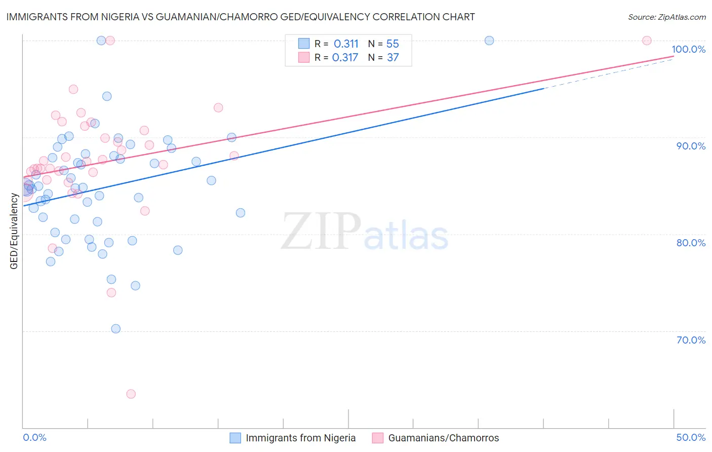 Immigrants from Nigeria vs Guamanian/Chamorro GED/Equivalency