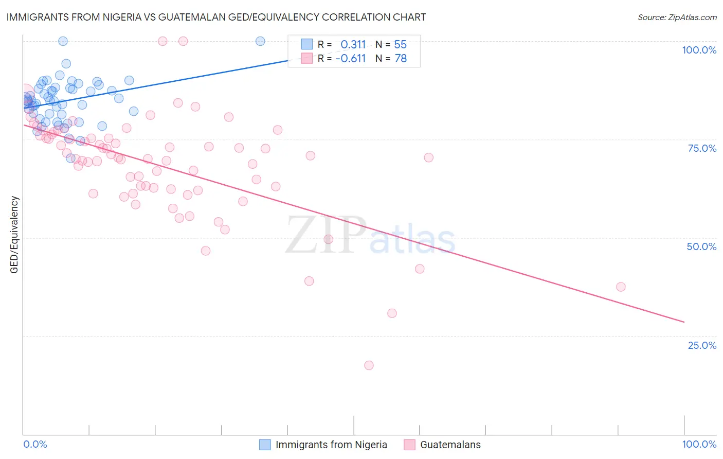 Immigrants from Nigeria vs Guatemalan GED/Equivalency