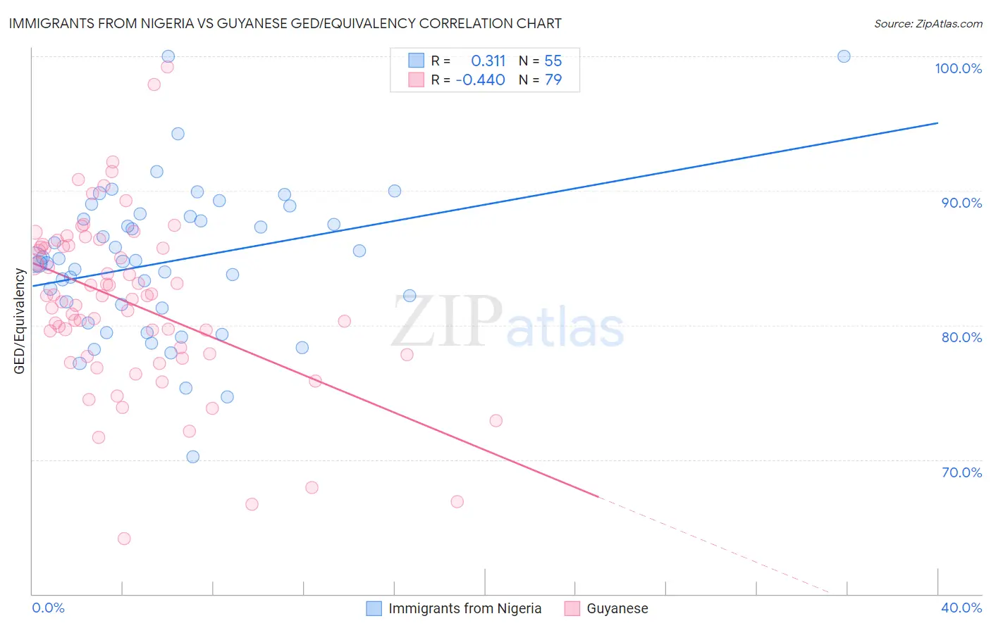 Immigrants from Nigeria vs Guyanese GED/Equivalency