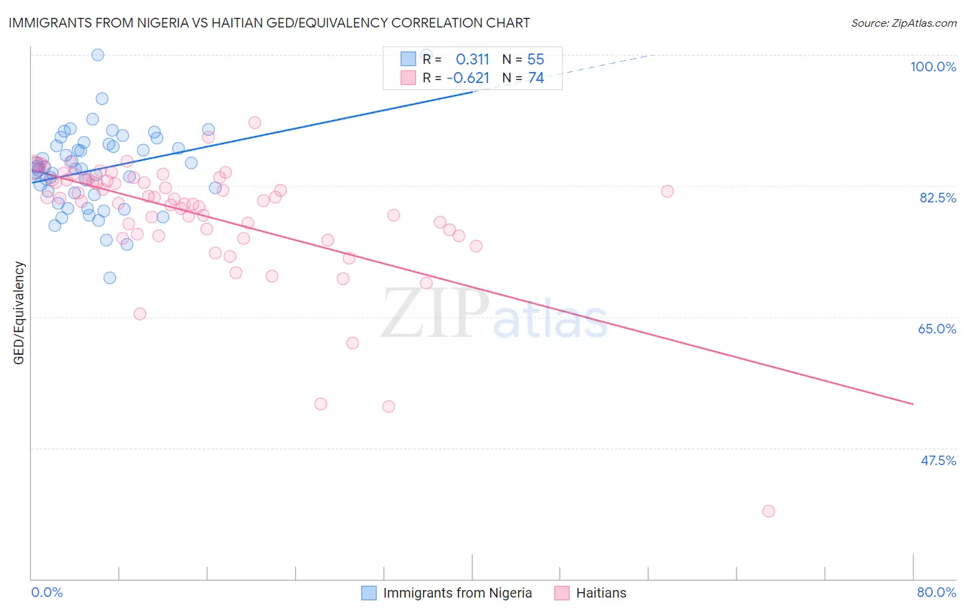 Immigrants from Nigeria vs Haitian GED/Equivalency