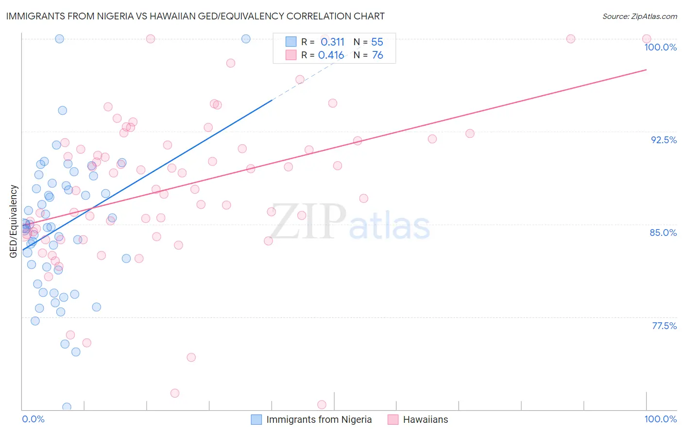 Immigrants from Nigeria vs Hawaiian GED/Equivalency