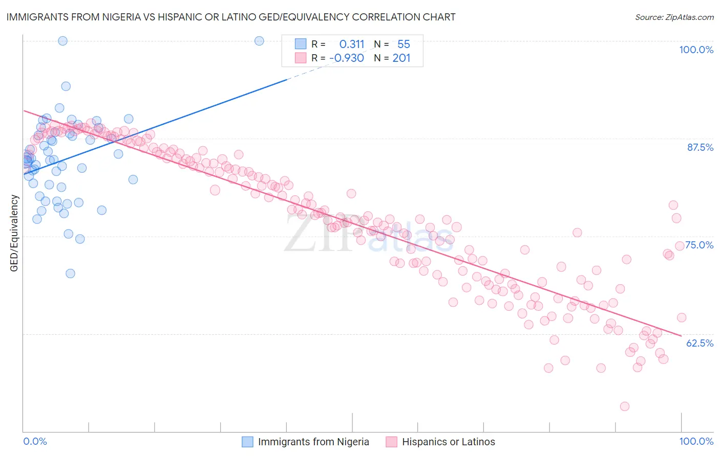 Immigrants from Nigeria vs Hispanic or Latino GED/Equivalency