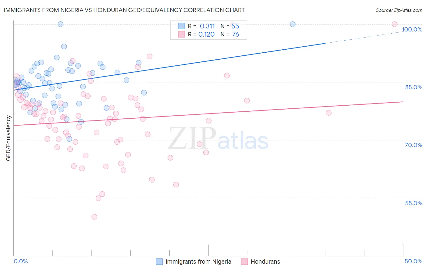 Immigrants from Nigeria vs Honduran GED/Equivalency
