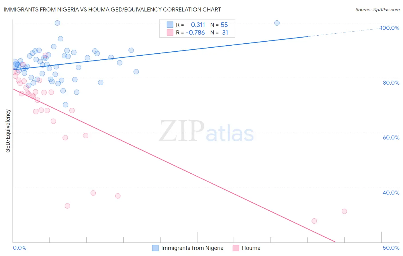 Immigrants from Nigeria vs Houma GED/Equivalency