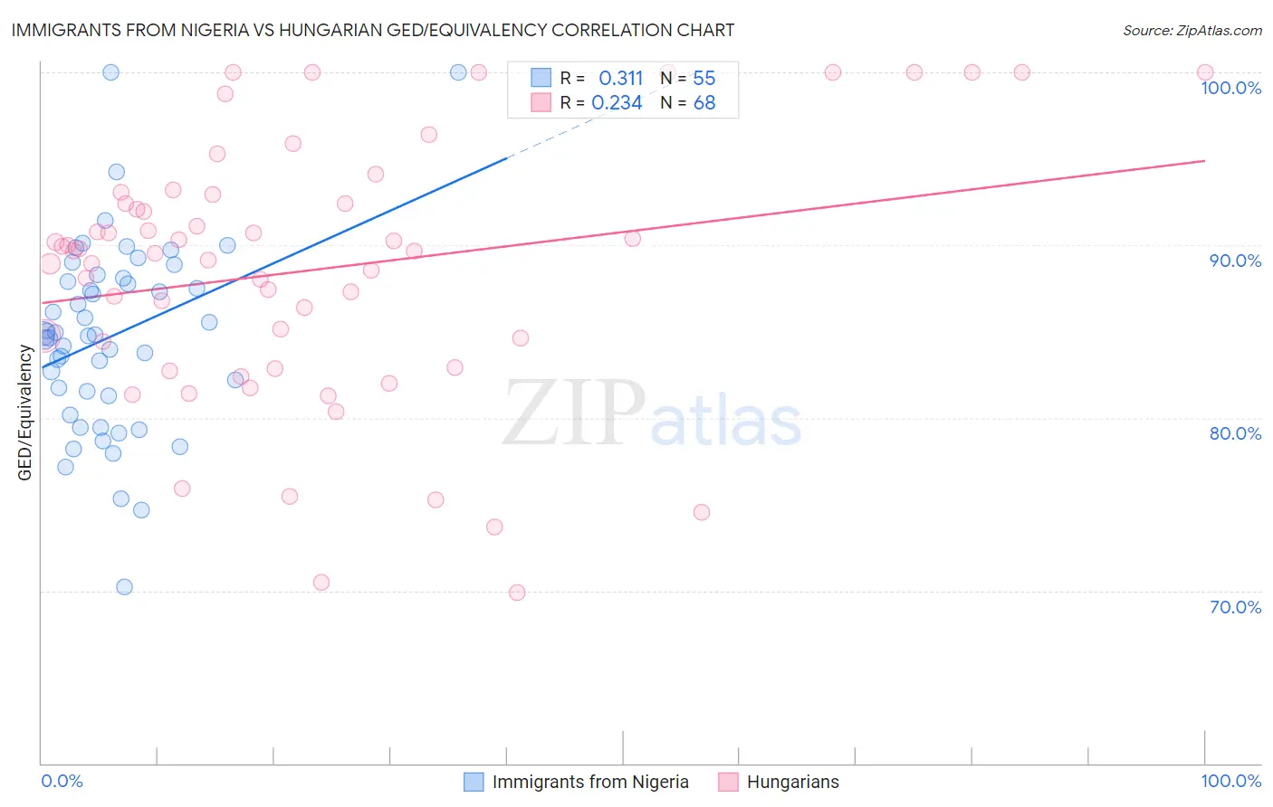 Immigrants from Nigeria vs Hungarian GED/Equivalency