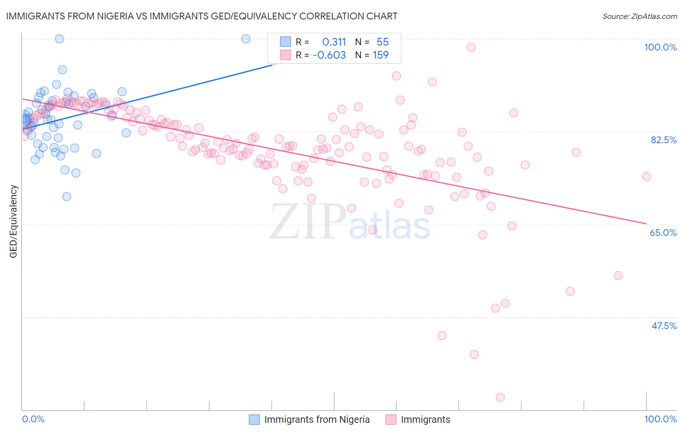 Immigrants from Nigeria vs Immigrants GED/Equivalency