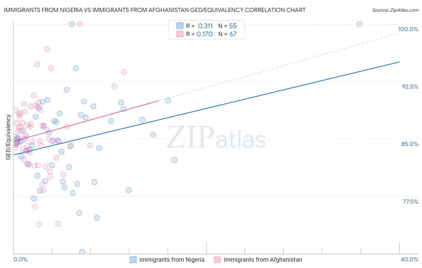 Immigrants from Nigeria vs Immigrants from Afghanistan GED/Equivalency