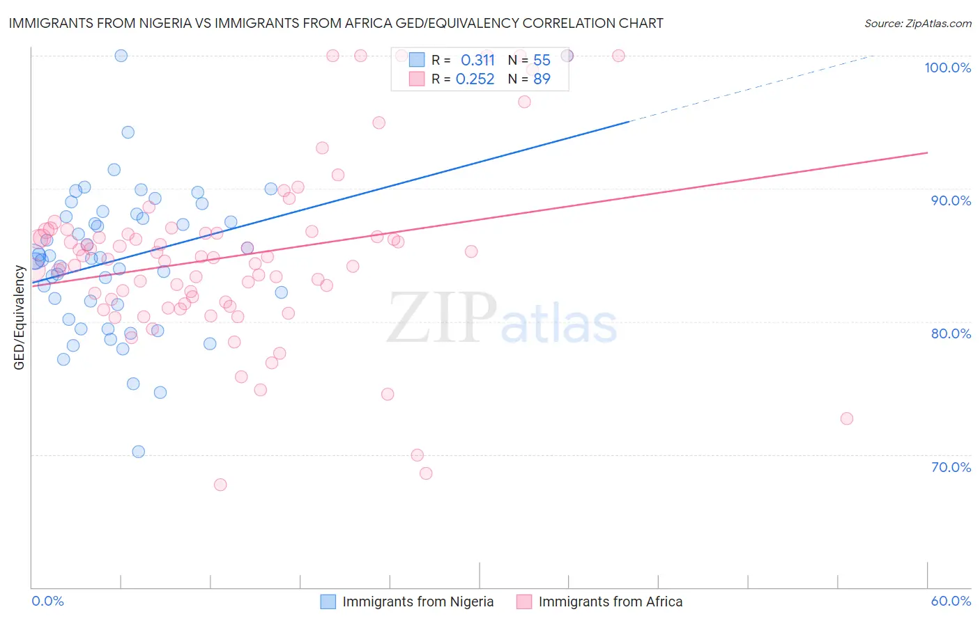 Immigrants from Nigeria vs Immigrants from Africa GED/Equivalency