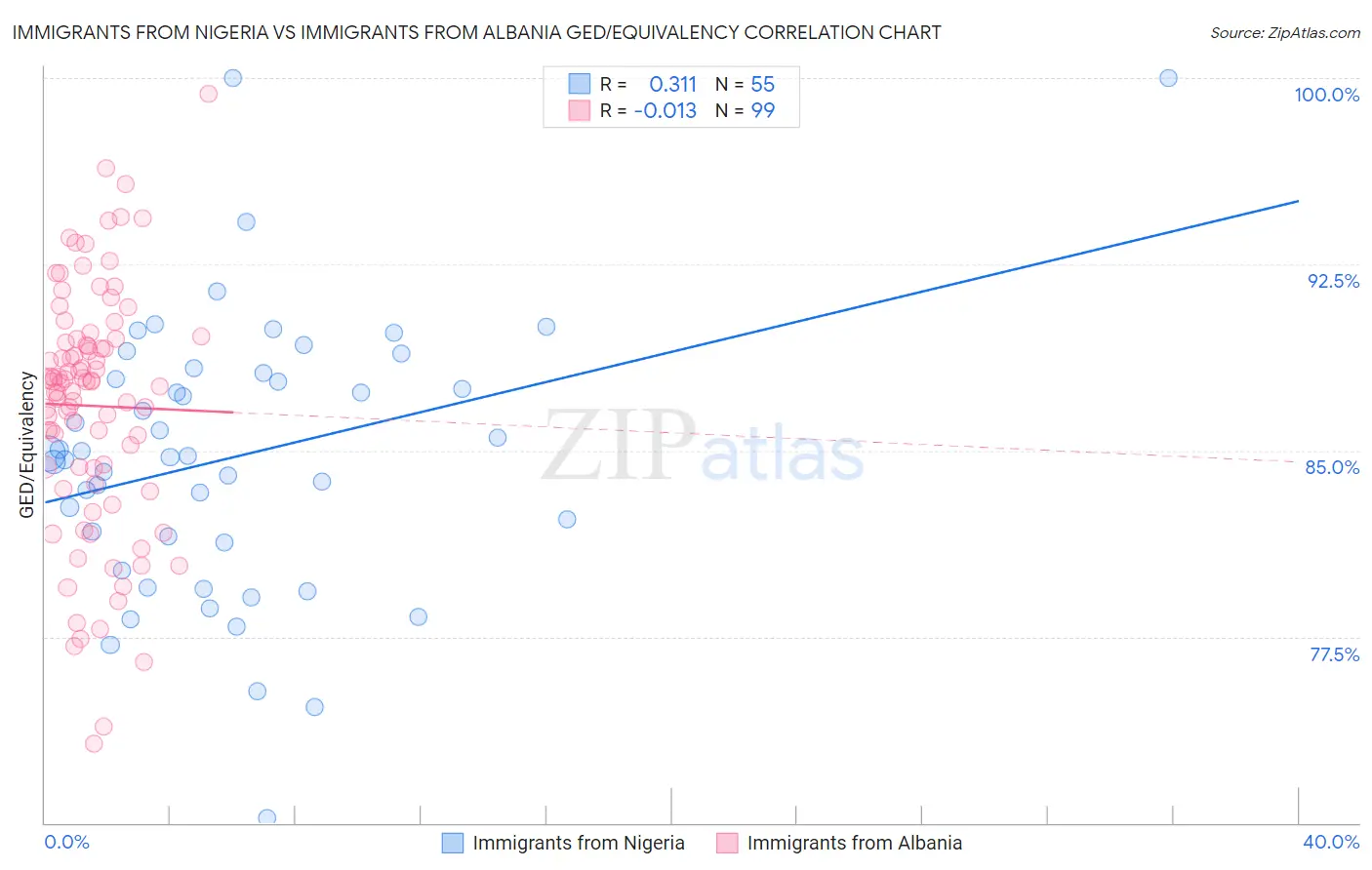 Immigrants from Nigeria vs Immigrants from Albania GED/Equivalency