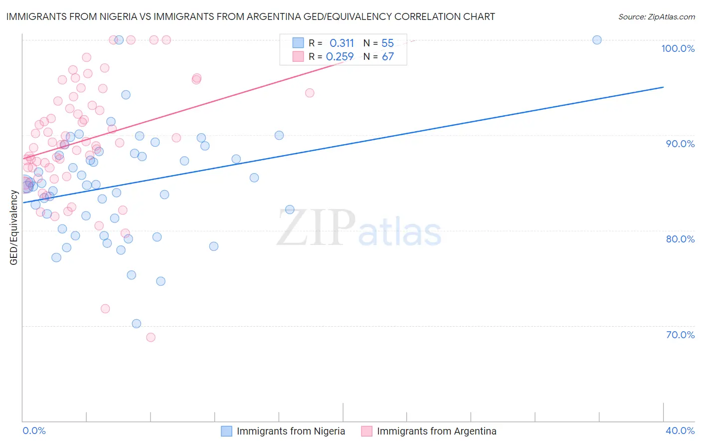 Immigrants from Nigeria vs Immigrants from Argentina GED/Equivalency
