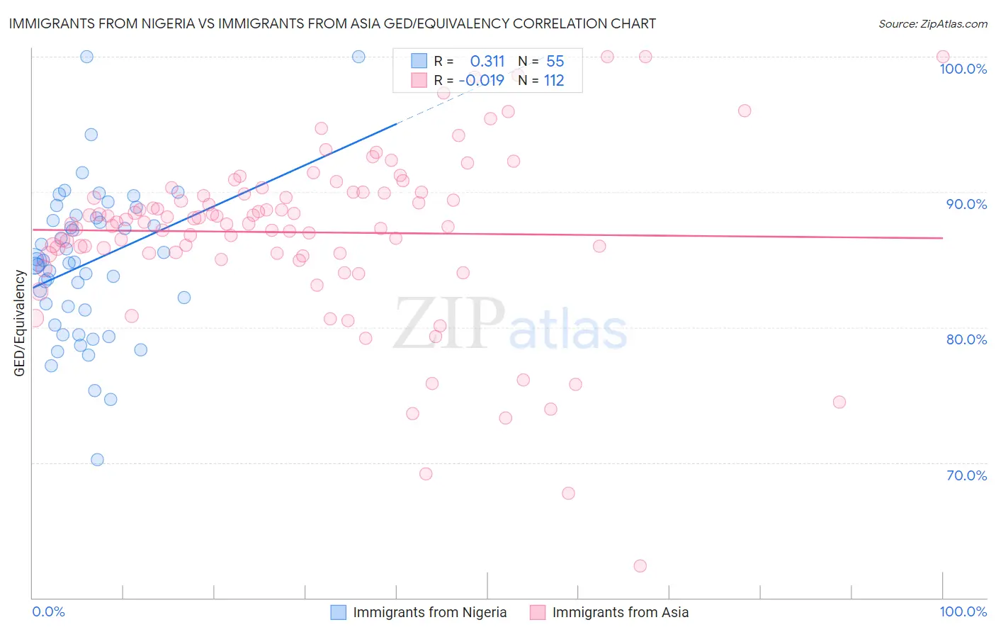 Immigrants from Nigeria vs Immigrants from Asia GED/Equivalency
