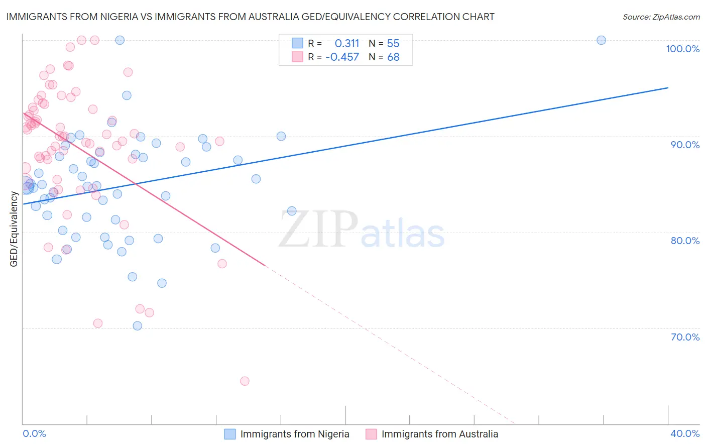 Immigrants from Nigeria vs Immigrants from Australia GED/Equivalency