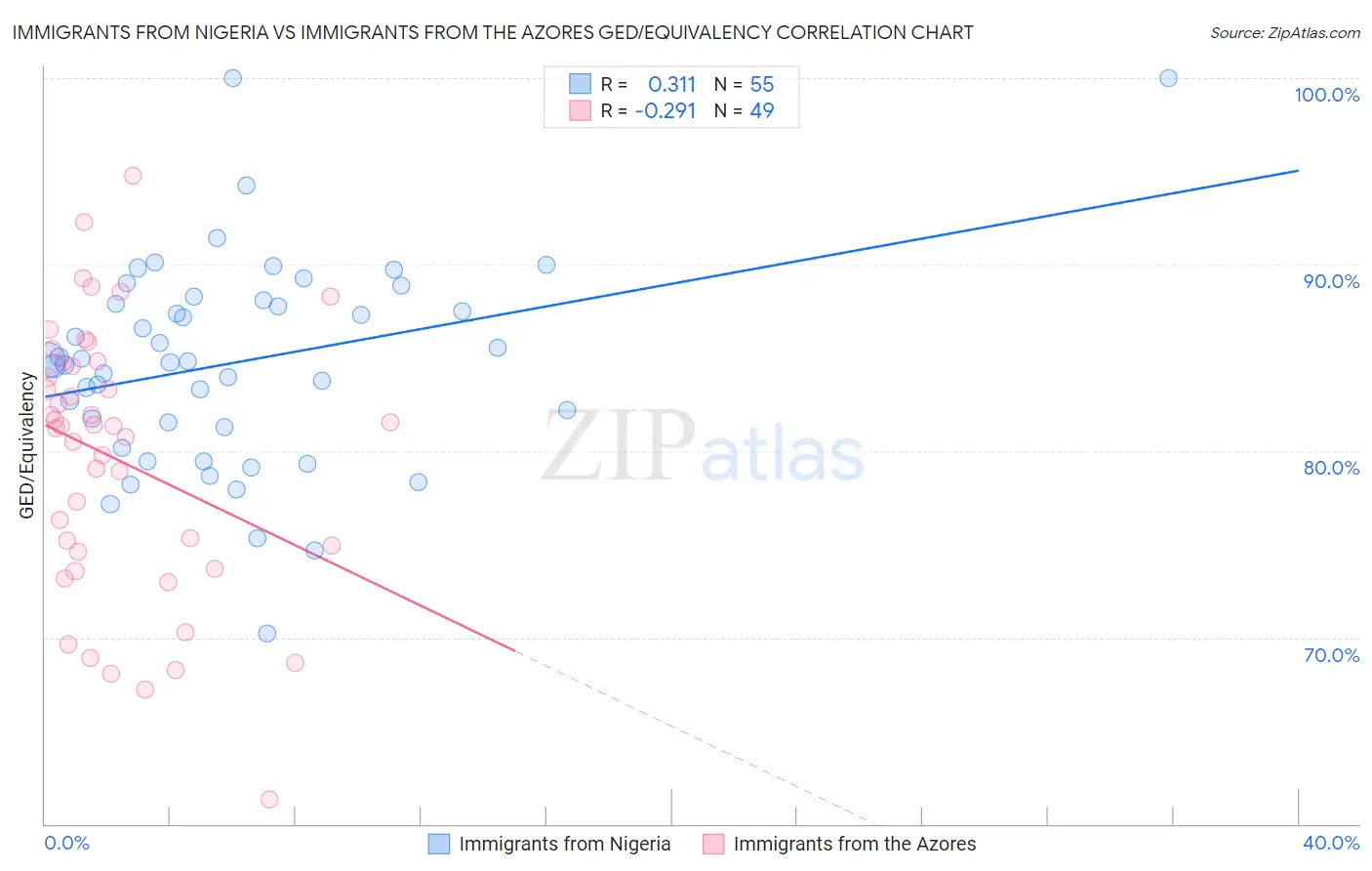 Immigrants from Nigeria vs Immigrants from the Azores GED/Equivalency