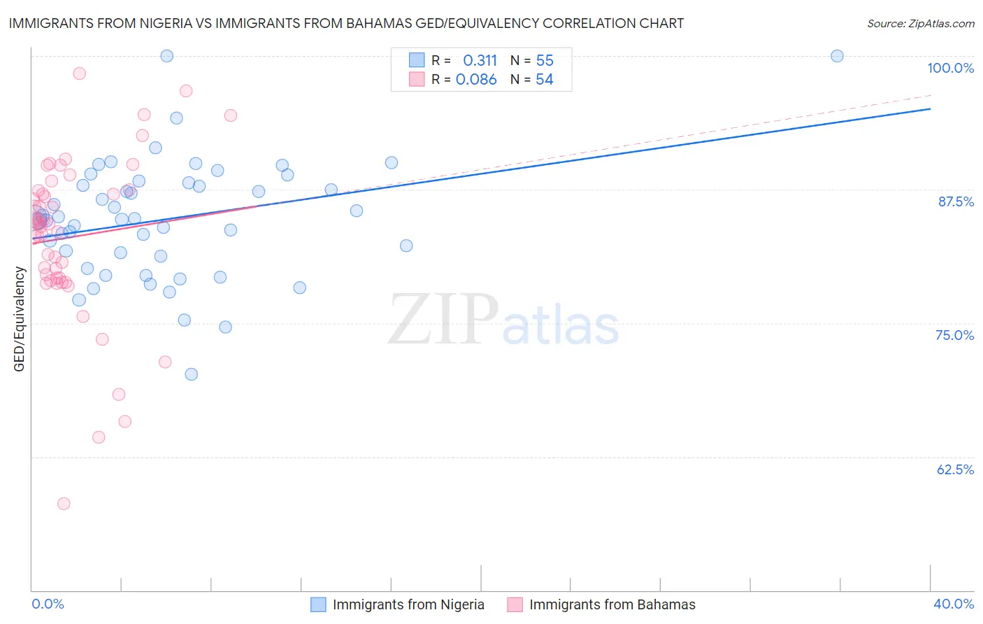 Immigrants from Nigeria vs Immigrants from Bahamas GED/Equivalency