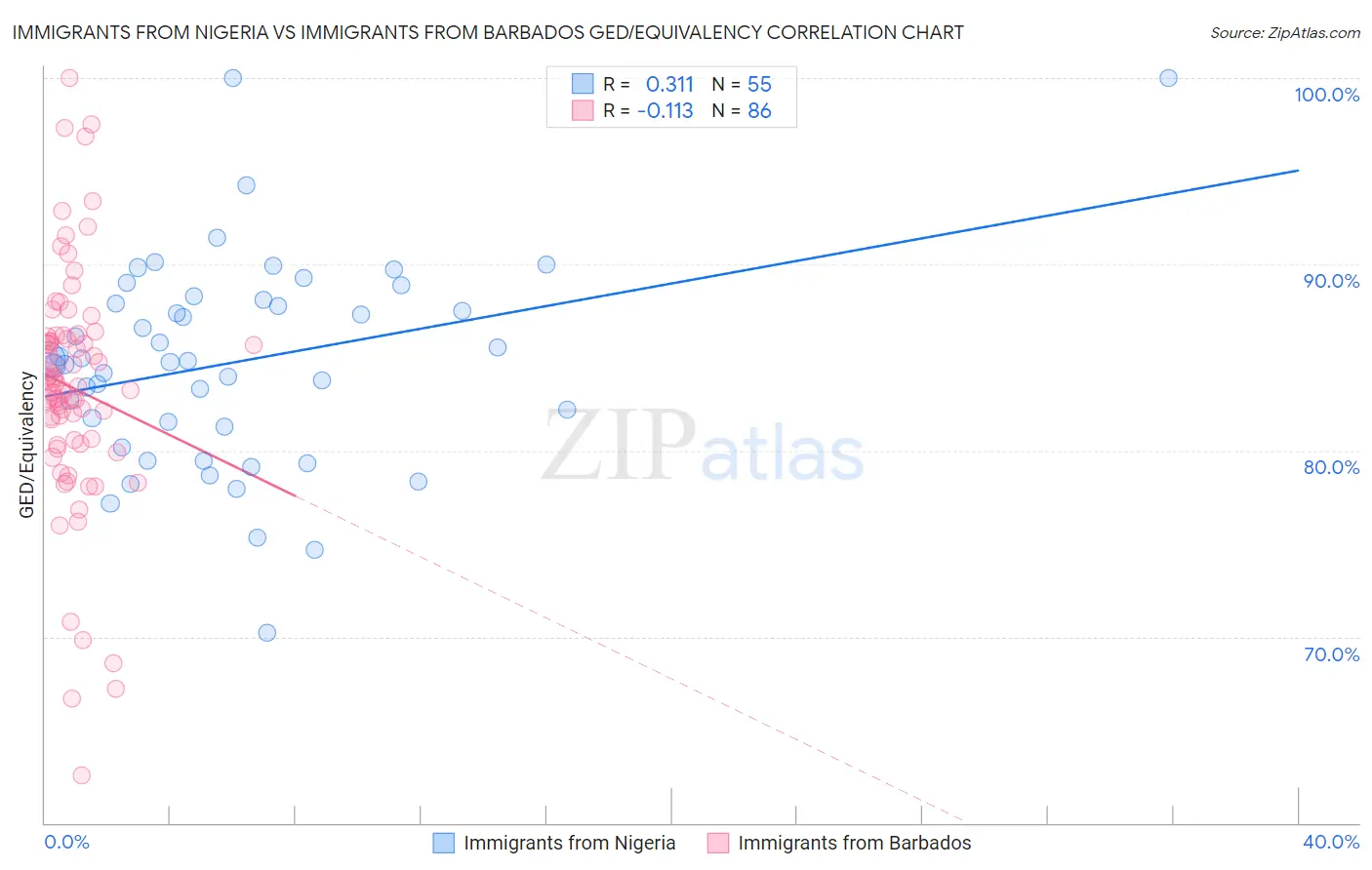 Immigrants from Nigeria vs Immigrants from Barbados GED/Equivalency