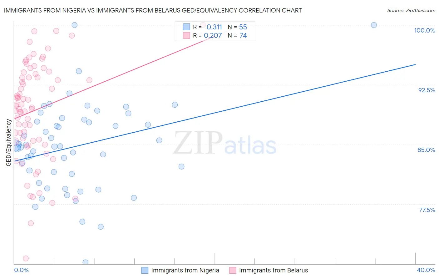 Immigrants from Nigeria vs Immigrants from Belarus GED/Equivalency
