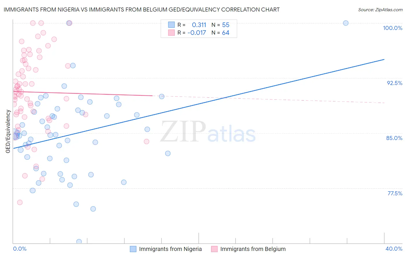 Immigrants from Nigeria vs Immigrants from Belgium GED/Equivalency