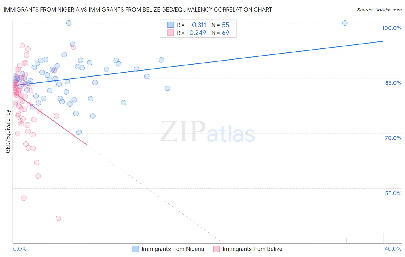 Immigrants from Nigeria vs Immigrants from Belize GED/Equivalency