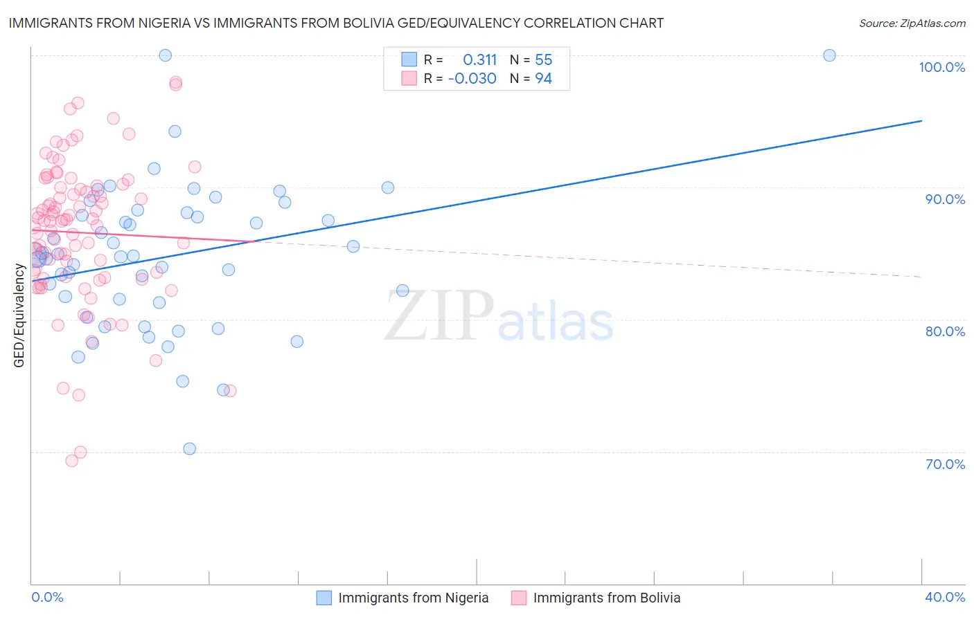 Immigrants from Nigeria vs Immigrants from Bolivia GED/Equivalency