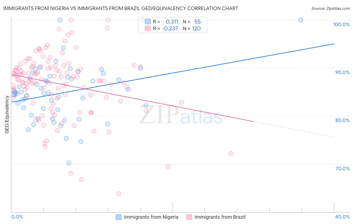 Immigrants from Nigeria vs Immigrants from Brazil GED/Equivalency