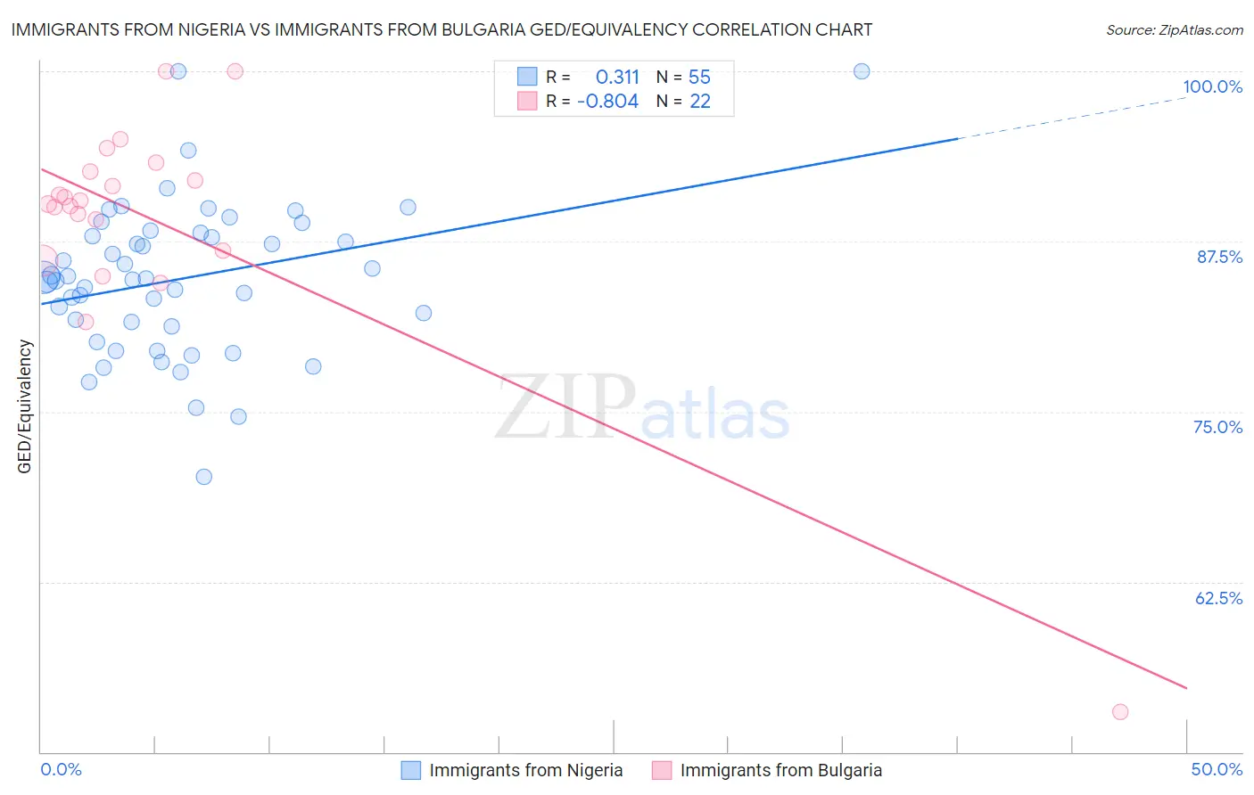 Immigrants from Nigeria vs Immigrants from Bulgaria GED/Equivalency