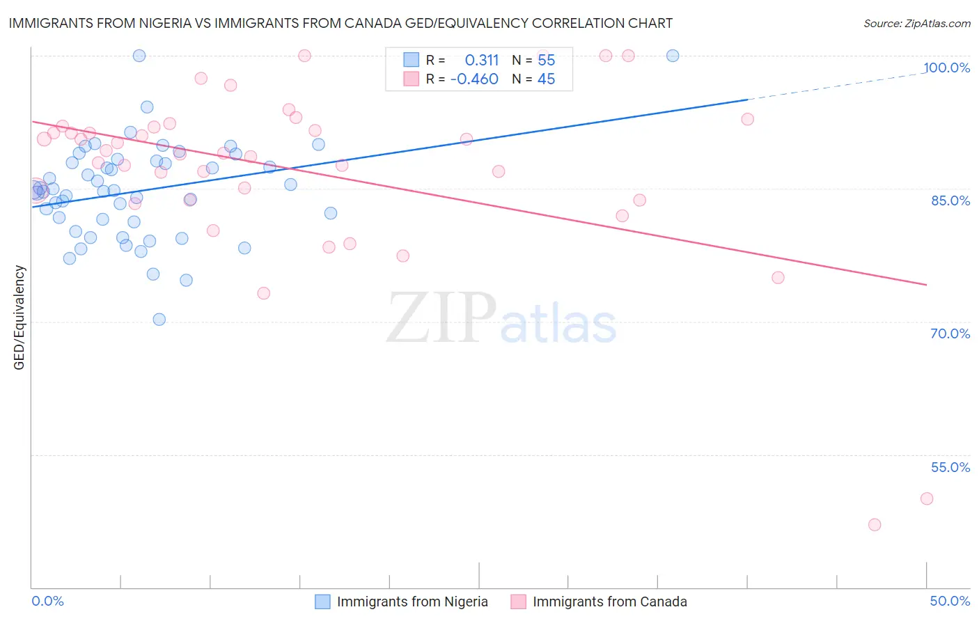 Immigrants from Nigeria vs Immigrants from Canada GED/Equivalency