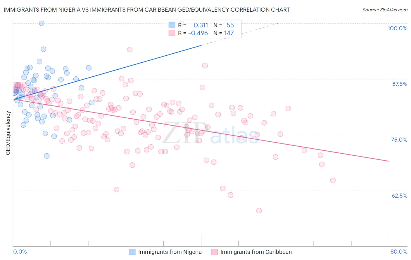 Immigrants from Nigeria vs Immigrants from Caribbean GED/Equivalency