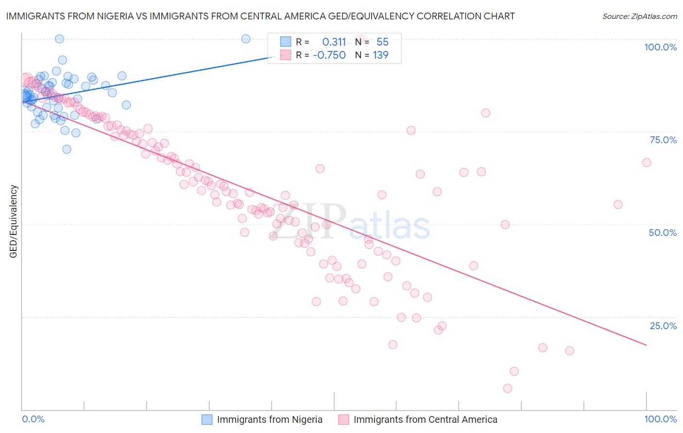 Immigrants from Nigeria vs Immigrants from Central America GED/Equivalency