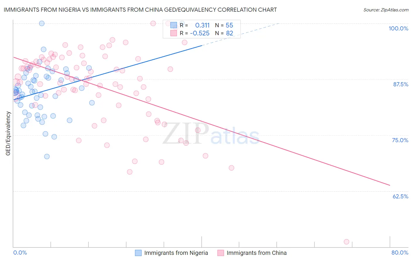 Immigrants from Nigeria vs Immigrants from China GED/Equivalency
