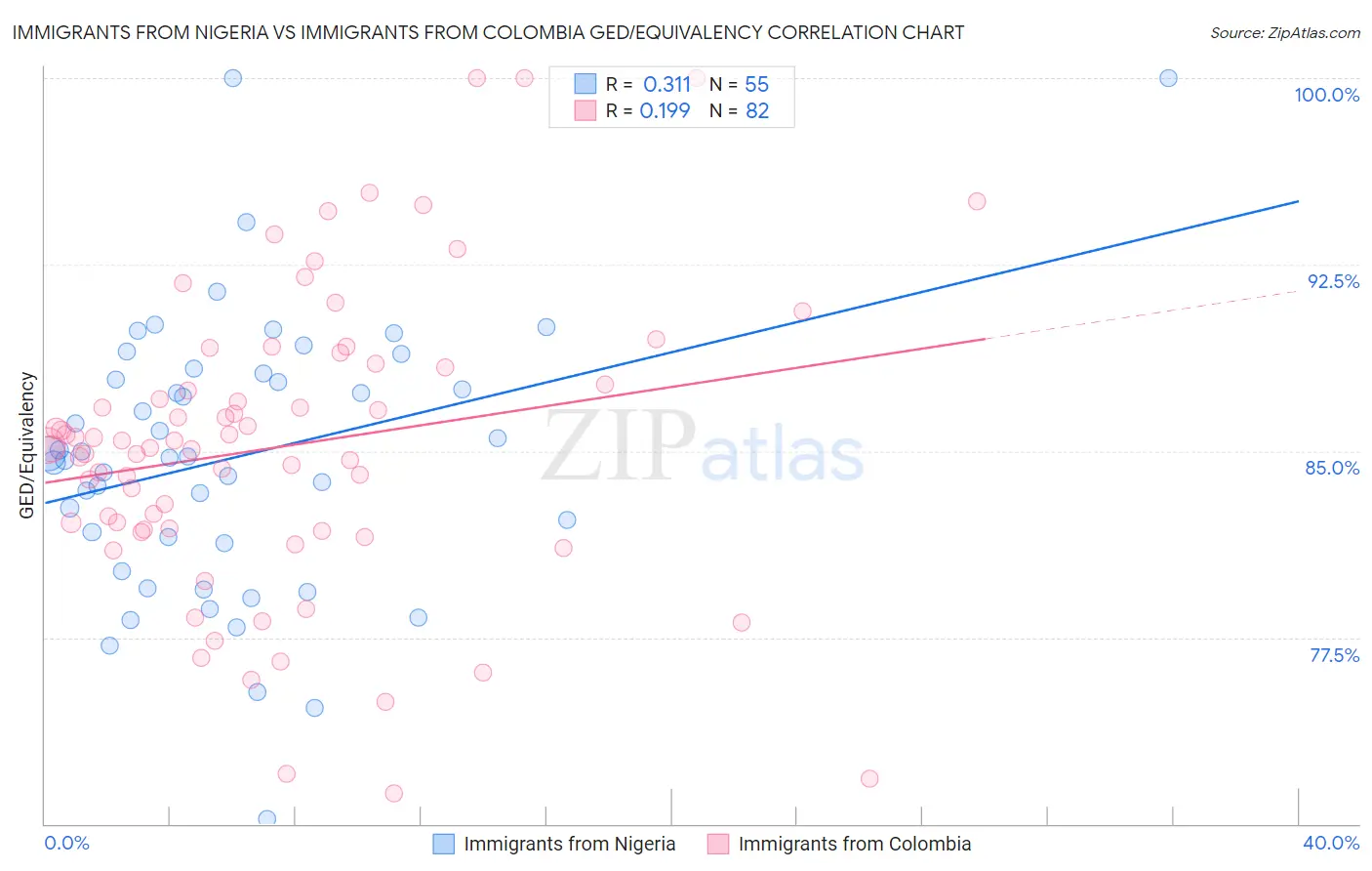 Immigrants from Nigeria vs Immigrants from Colombia GED/Equivalency