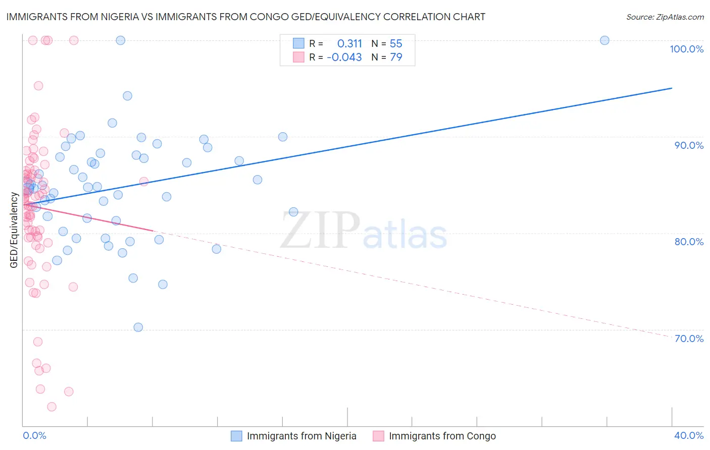 Immigrants from Nigeria vs Immigrants from Congo GED/Equivalency