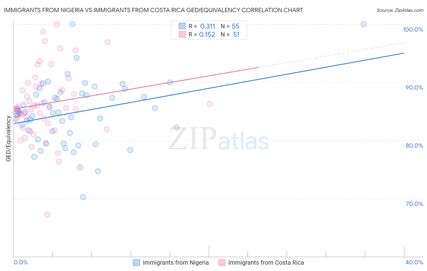 Immigrants from Nigeria vs Immigrants from Costa Rica GED/Equivalency
