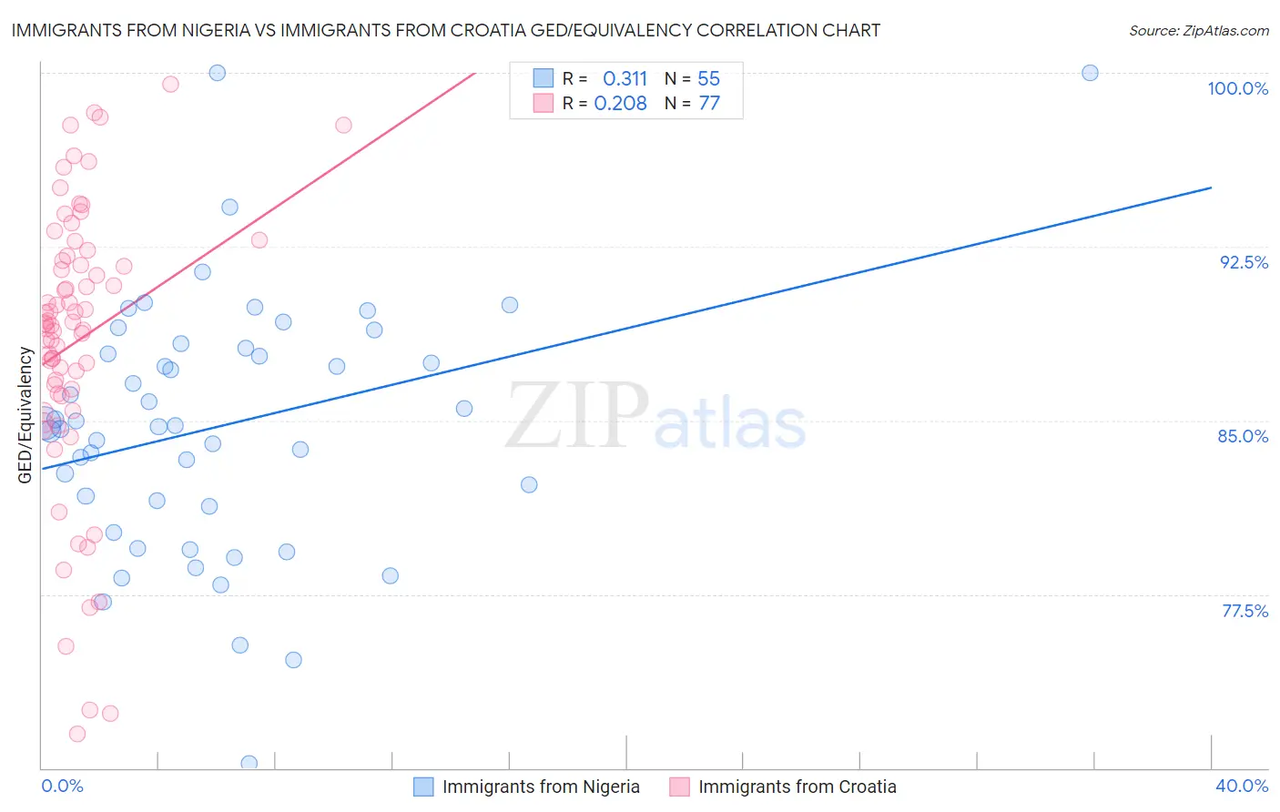 Immigrants from Nigeria vs Immigrants from Croatia GED/Equivalency