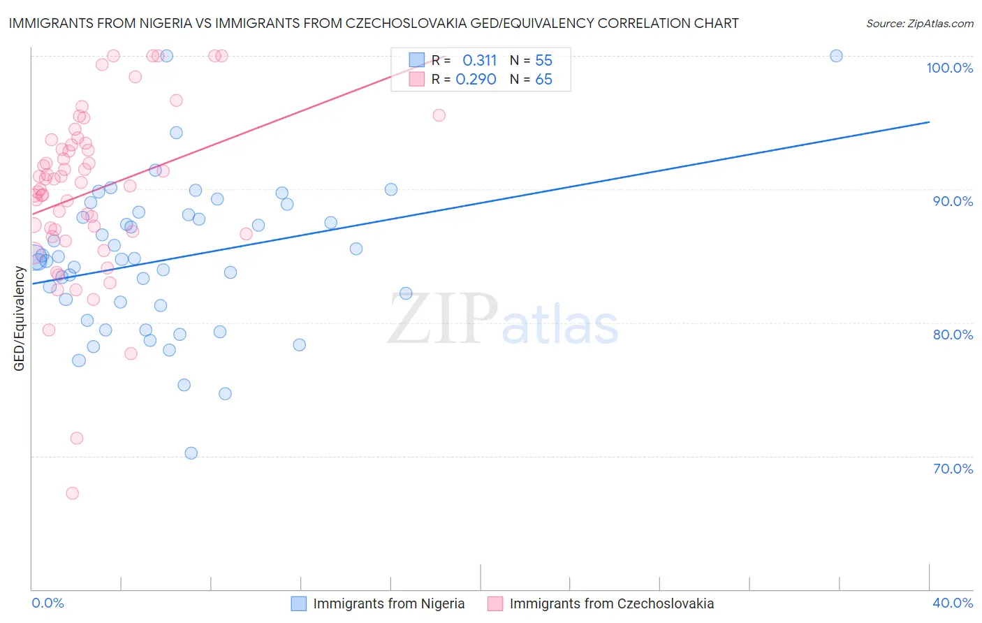 Immigrants from Nigeria vs Immigrants from Czechoslovakia GED/Equivalency