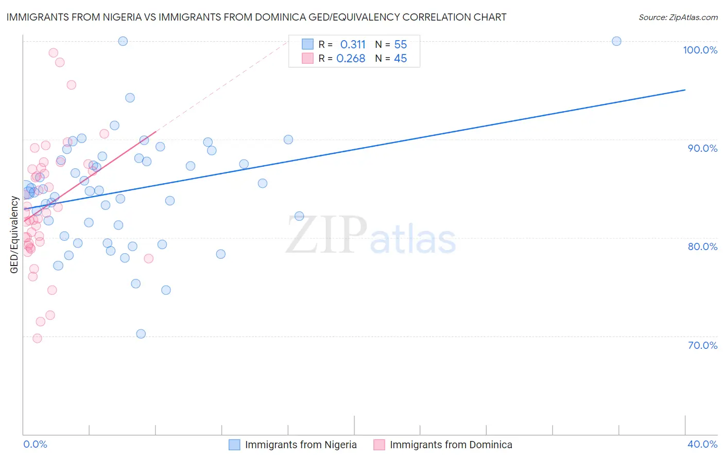 Immigrants from Nigeria vs Immigrants from Dominica GED/Equivalency