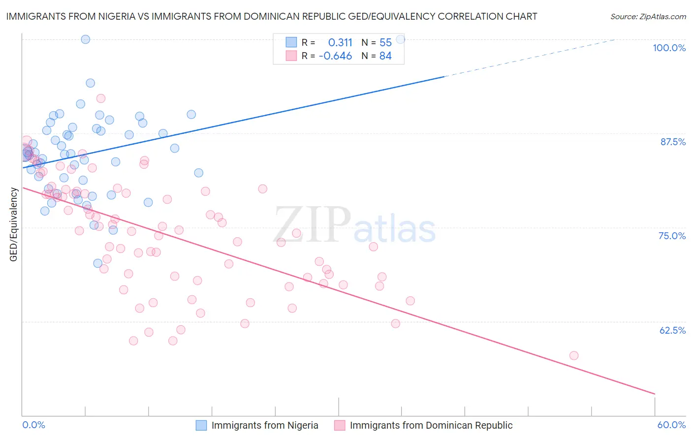 Immigrants from Nigeria vs Immigrants from Dominican Republic GED/Equivalency