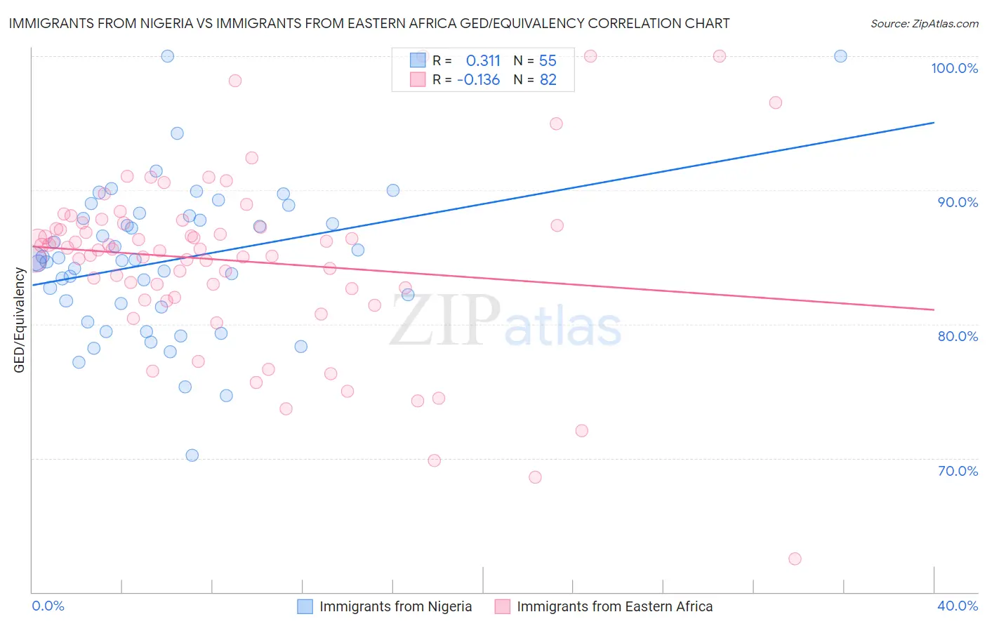 Immigrants from Nigeria vs Immigrants from Eastern Africa GED/Equivalency