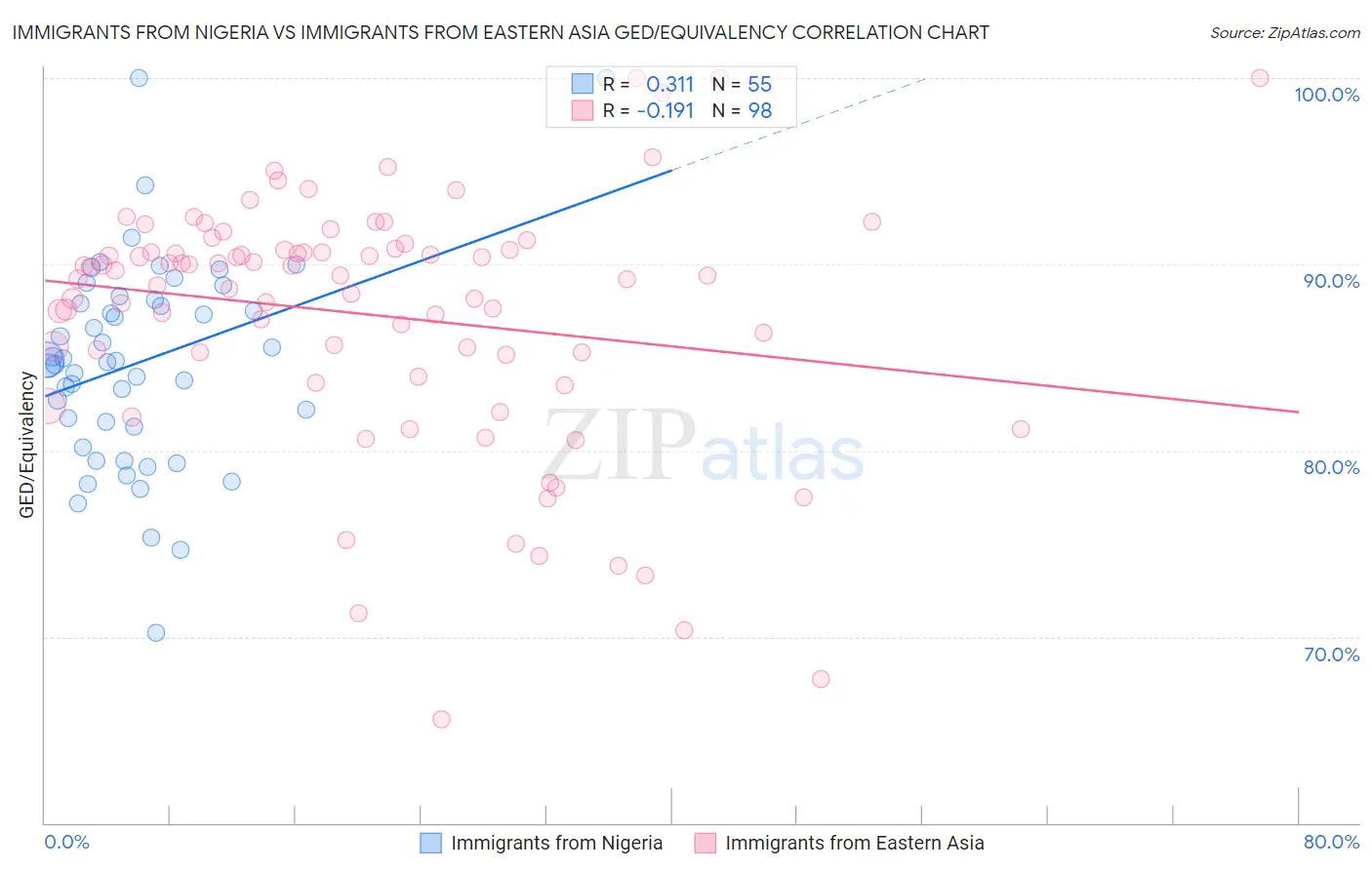 Immigrants from Nigeria vs Immigrants from Eastern Asia GED/Equivalency