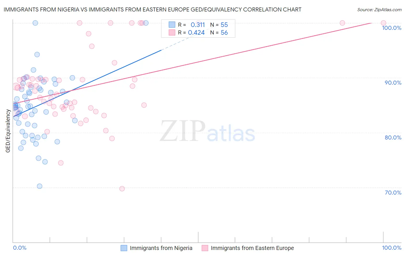 Immigrants from Nigeria vs Immigrants from Eastern Europe GED/Equivalency