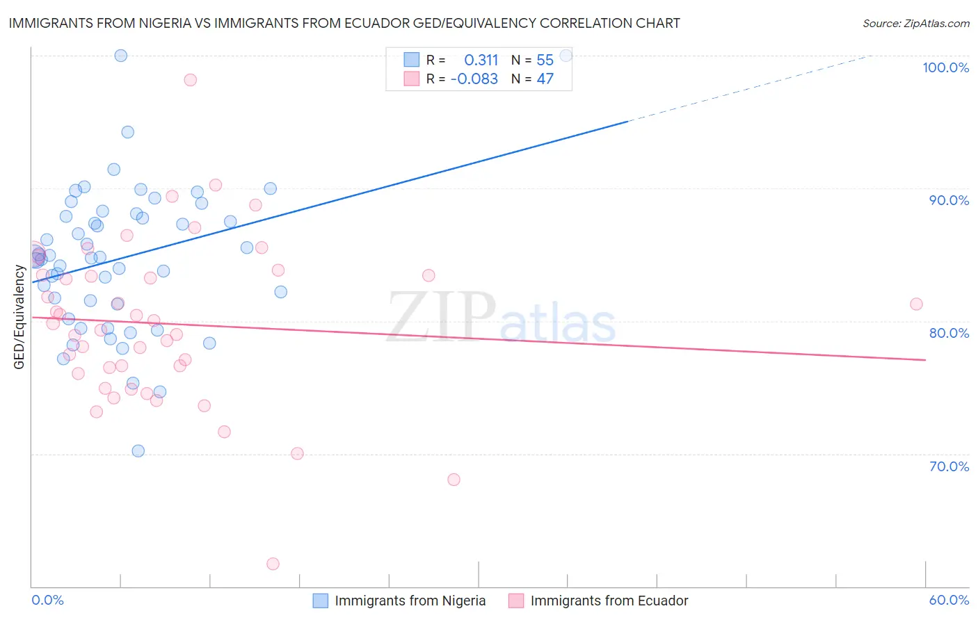 Immigrants from Nigeria vs Immigrants from Ecuador GED/Equivalency