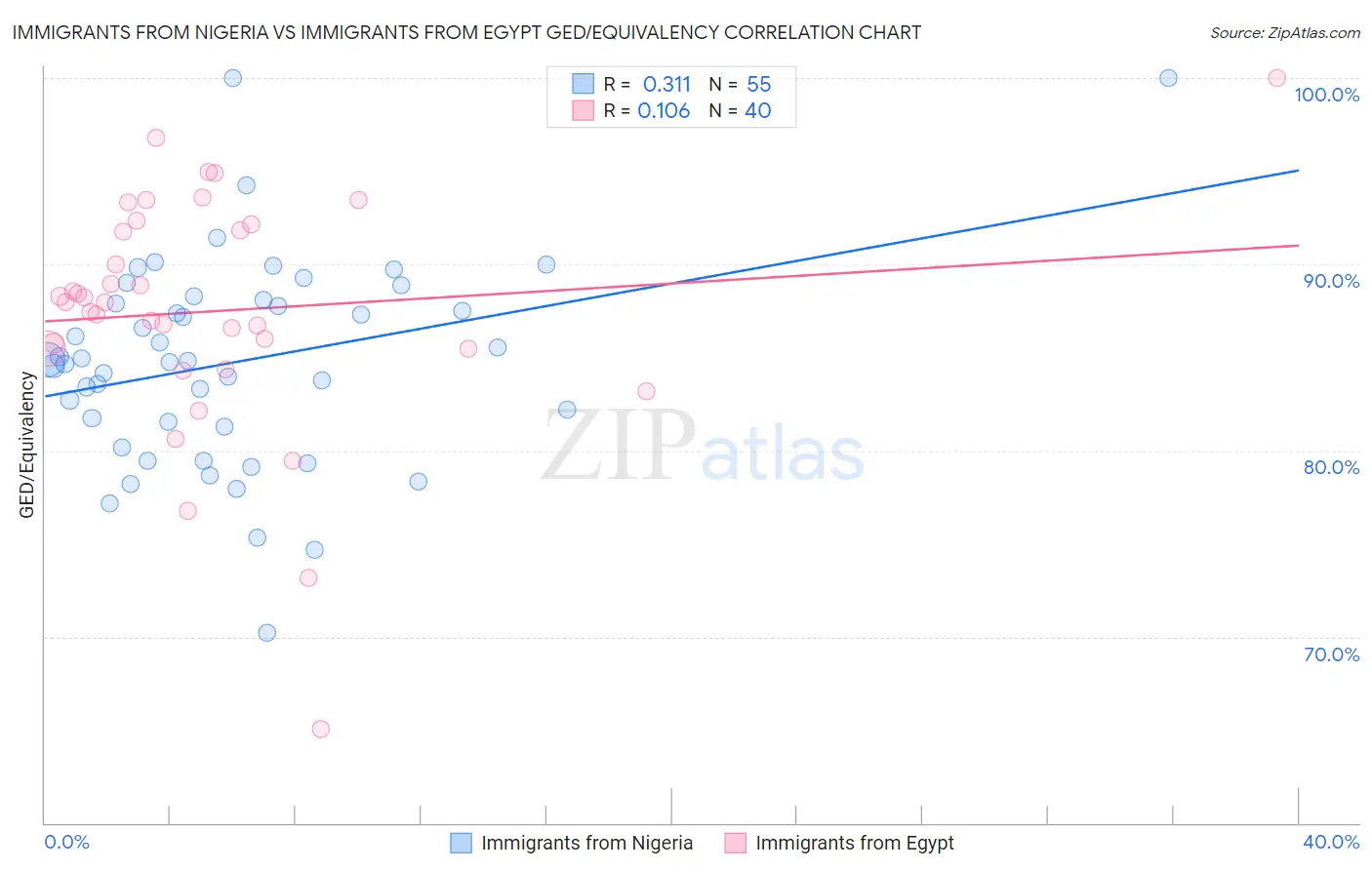 Immigrants from Nigeria vs Immigrants from Egypt GED/Equivalency