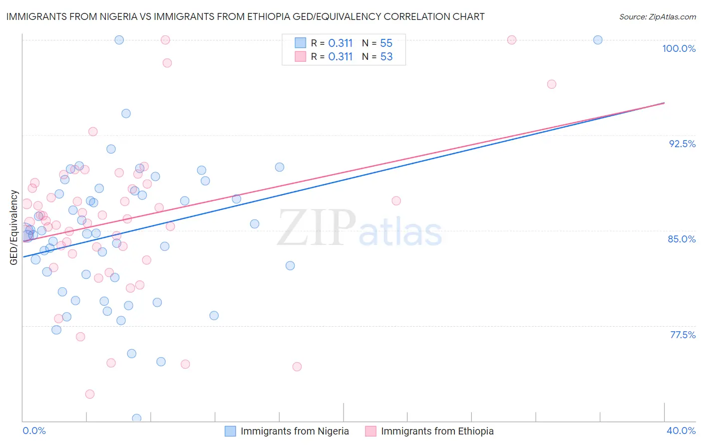 Immigrants from Nigeria vs Immigrants from Ethiopia GED/Equivalency