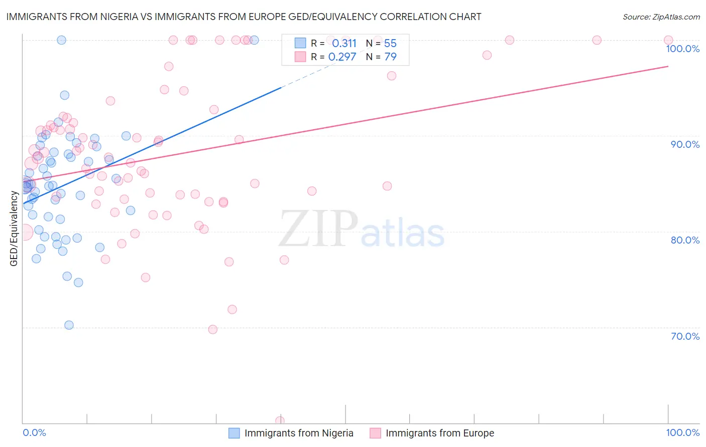 Immigrants from Nigeria vs Immigrants from Europe GED/Equivalency