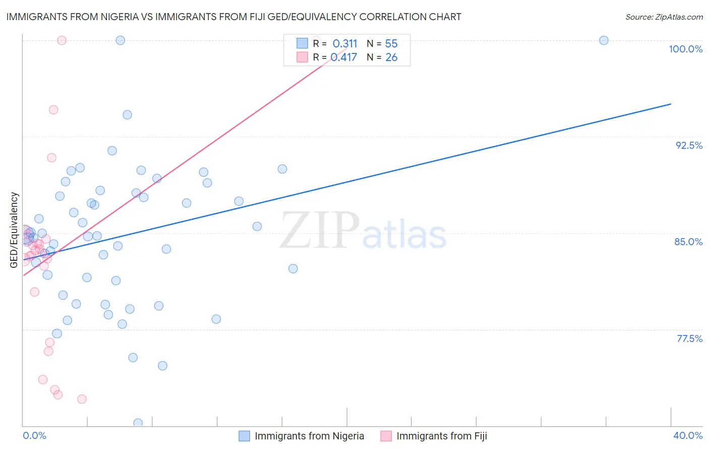 Immigrants from Nigeria vs Immigrants from Fiji GED/Equivalency