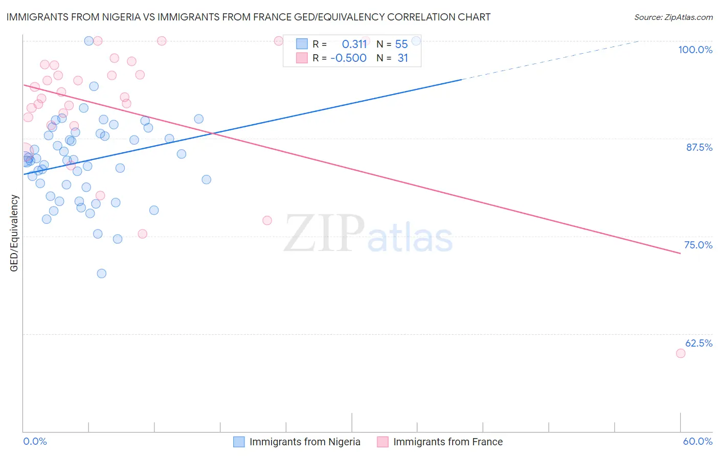 Immigrants from Nigeria vs Immigrants from France GED/Equivalency