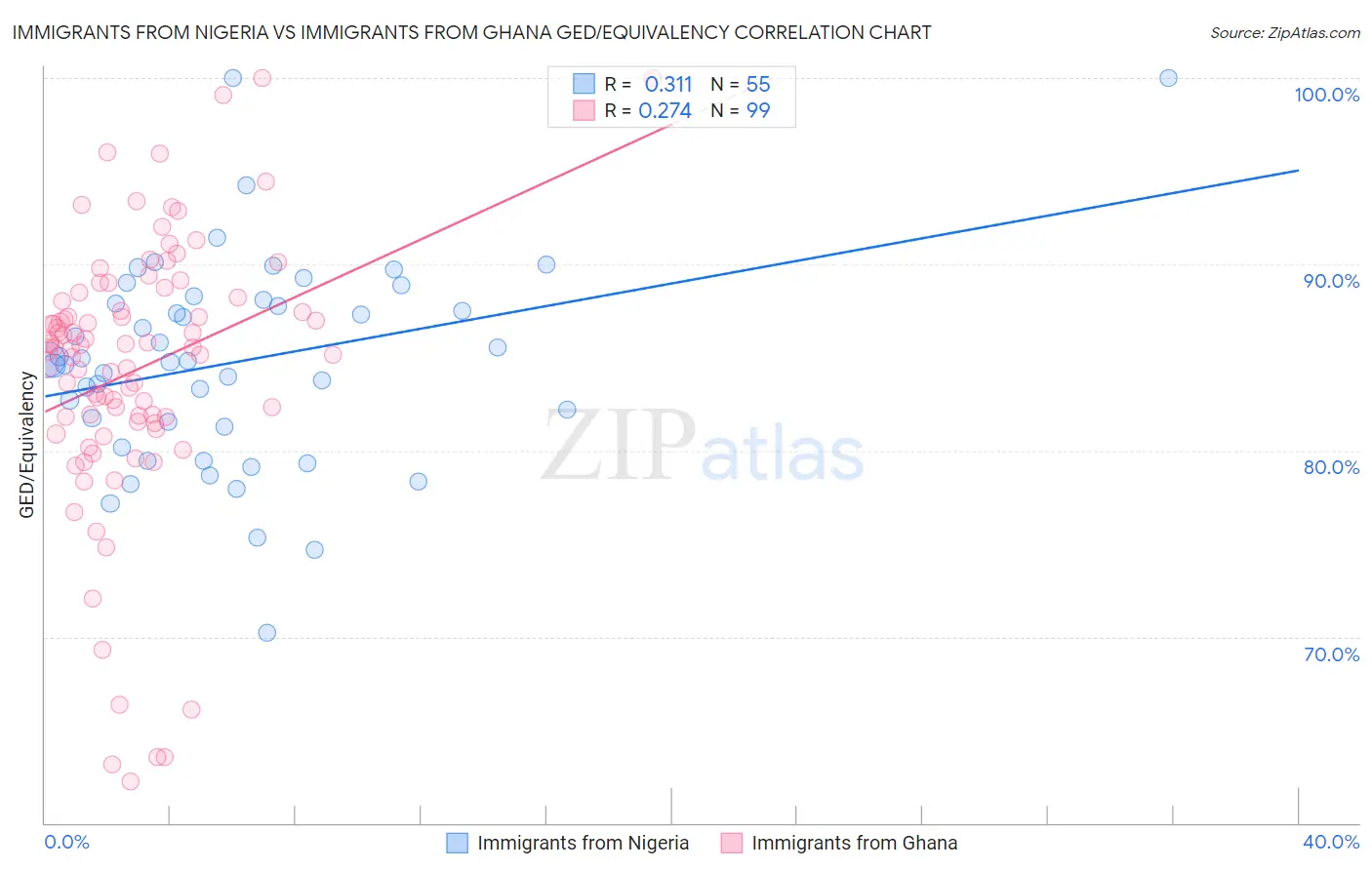 Immigrants from Nigeria vs Immigrants from Ghana GED/Equivalency